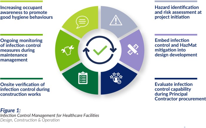Prevention flowchart greencap framework
